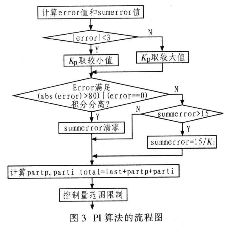 PI算法流程