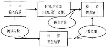 语言测试程序对VHDL设计文件的协同仿真结构图