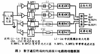 通信终端线路接口的实现