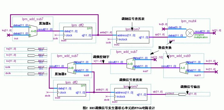 DDS调制信号发生器核心单元的FPGA电路设计图