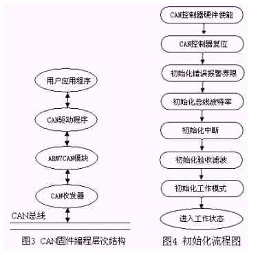 初始化流程图