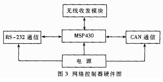 网络控制器