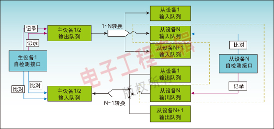 图3：自检测单元的结构框图。