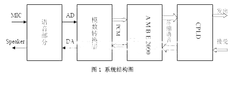 语音传输系统结构框图