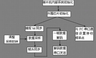 数据解码