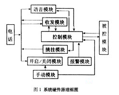 系统原理与组成