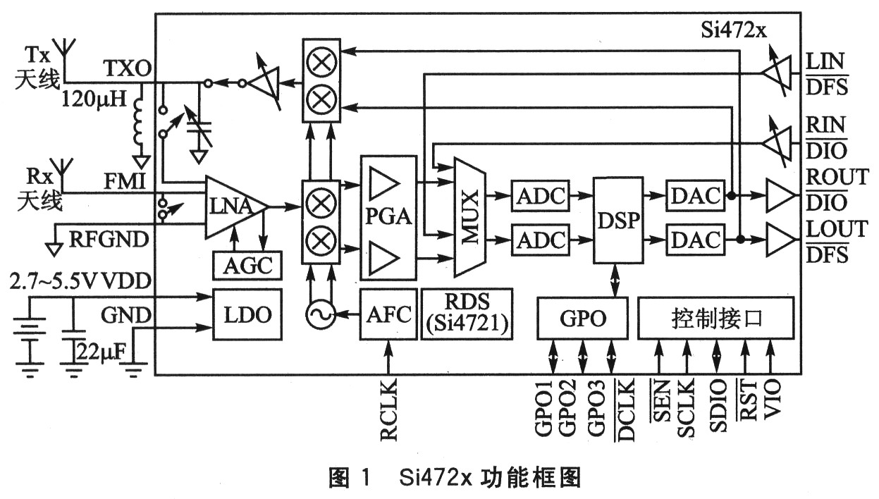 Si472x功能框图