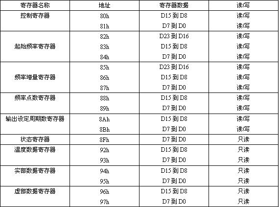 内部寄存器