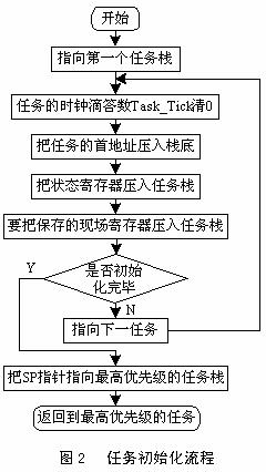 任务初始化流程