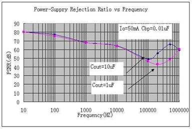 输出电容对PSRR的影响