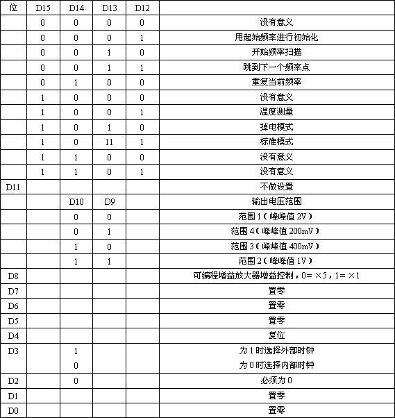 AD5933内部寄存器位定义