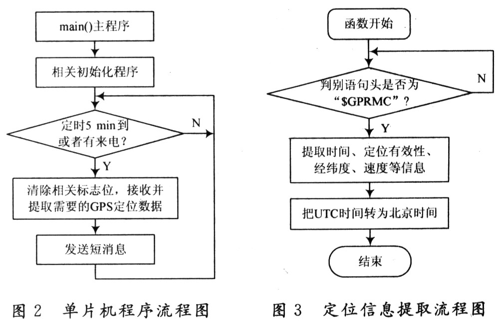 单片机部分的程序流程图