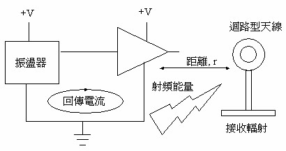 磁场射频传送