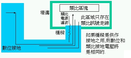 数字地模拟地