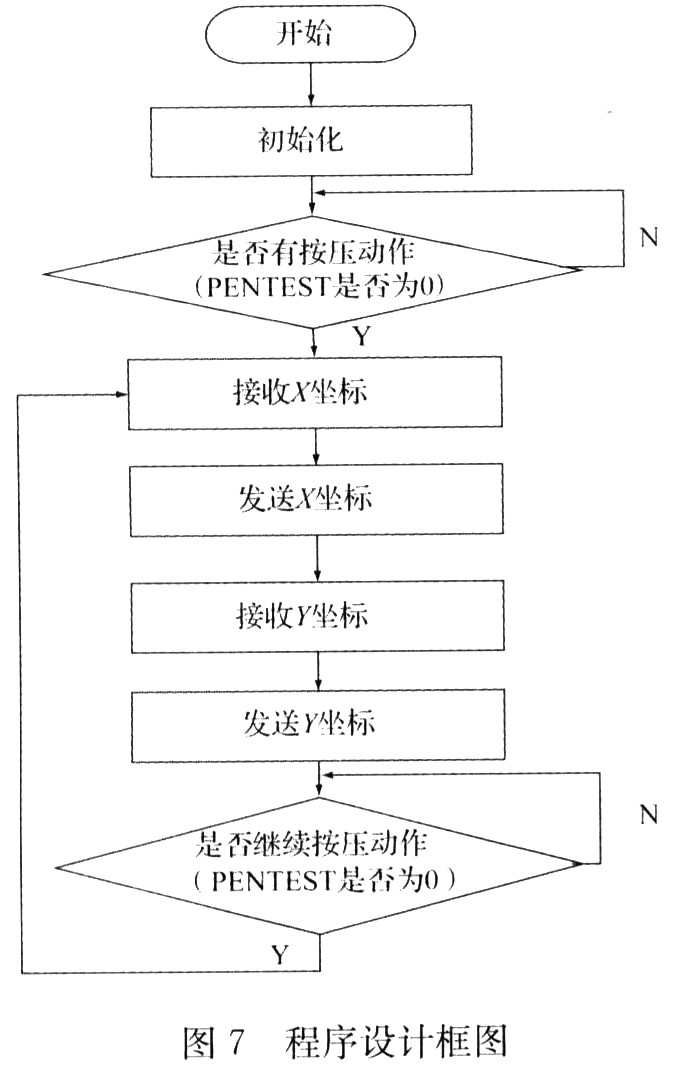 程序设计框图