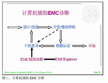 图3：计算机辅助EMC诊断。