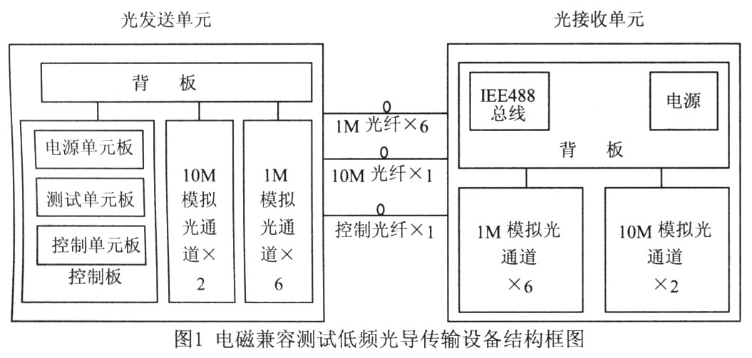 设备的构成和结构框图