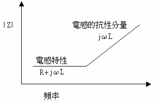 电感铁粉特性