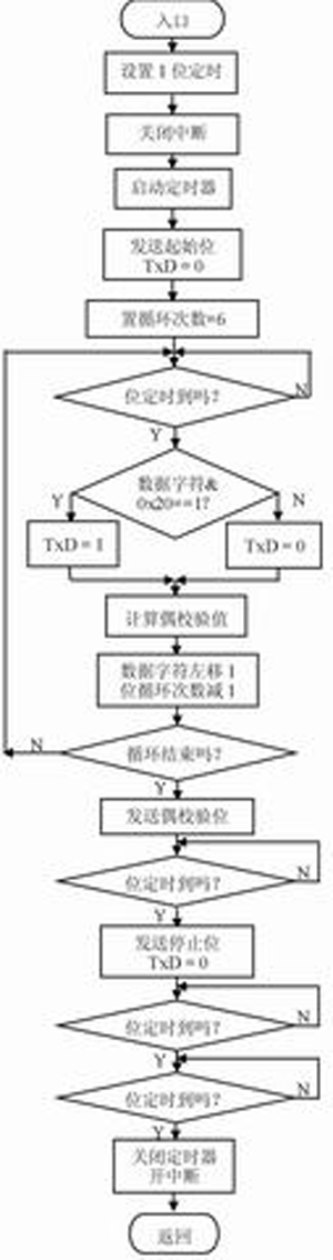 发送过程流程图