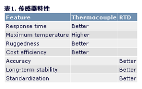 常用传感器的选择指南