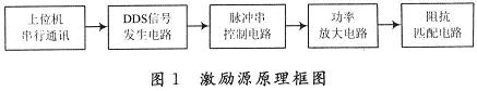 激励源原理框图