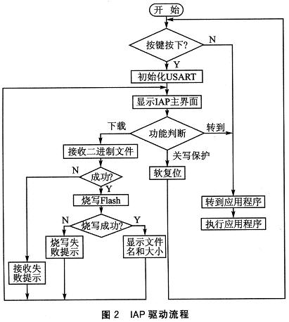 STM3210x处理器IAP驱动的流程