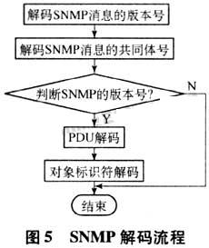 SNMP解码的流程图