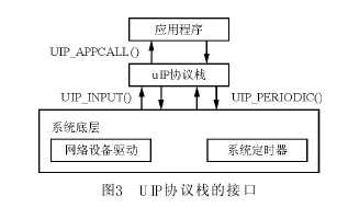 UIP协议栈与系统底层和应用程序之间的接口