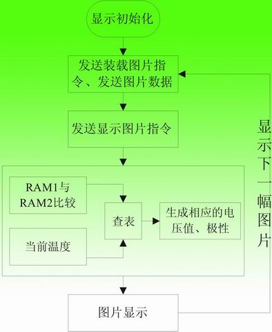 APOLLO芯片驱动电子纸显示流程