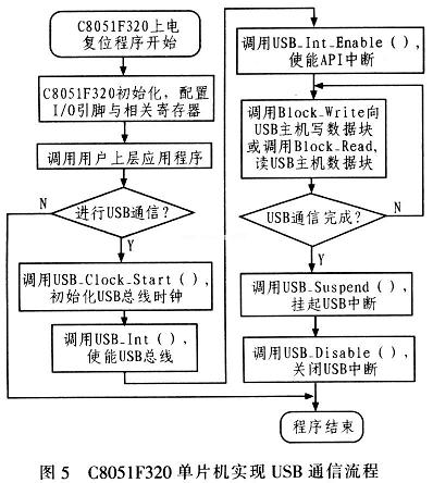 整个程序流程以USB通信为主线