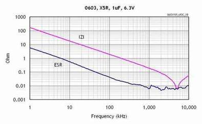 X5R的ESR和频率曲线