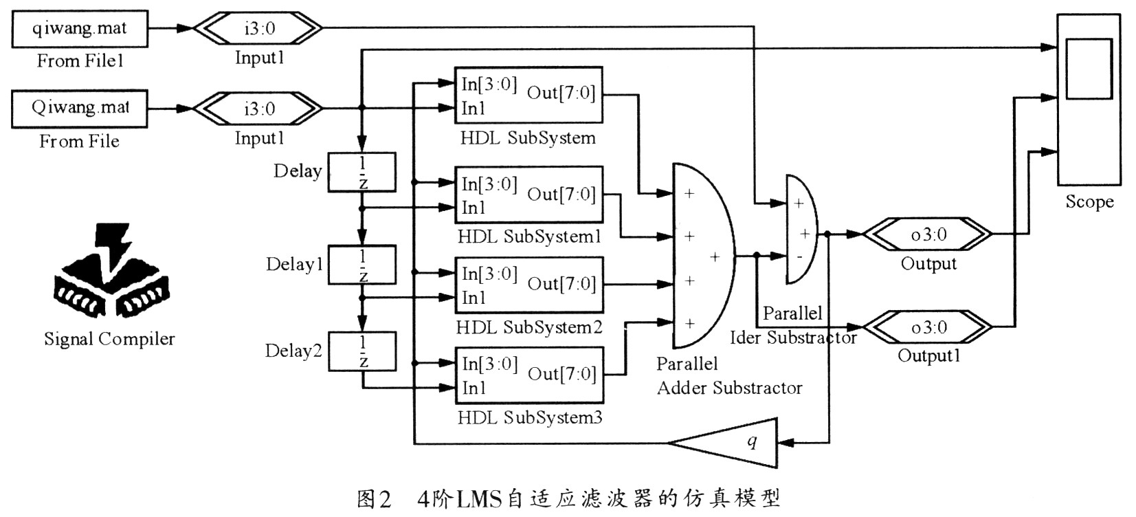 4阶LMS滤波器模型界面