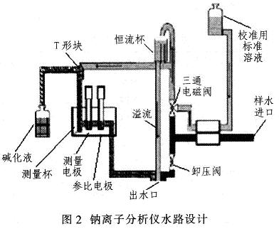 水路设计及工作过程