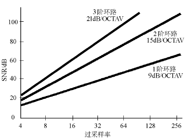 SNR与过采样率的关系