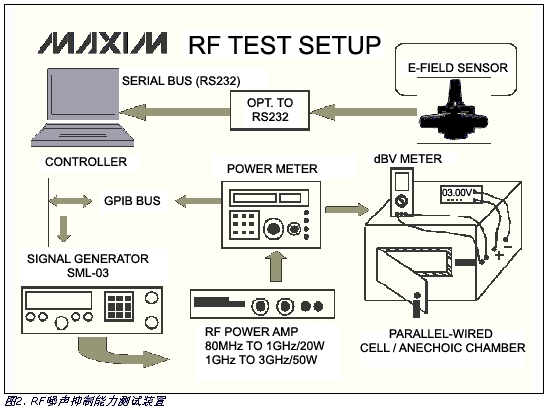 确定RF抗干扰能力的测量技术