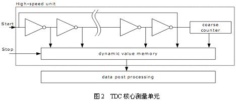 TDC核心测量单元