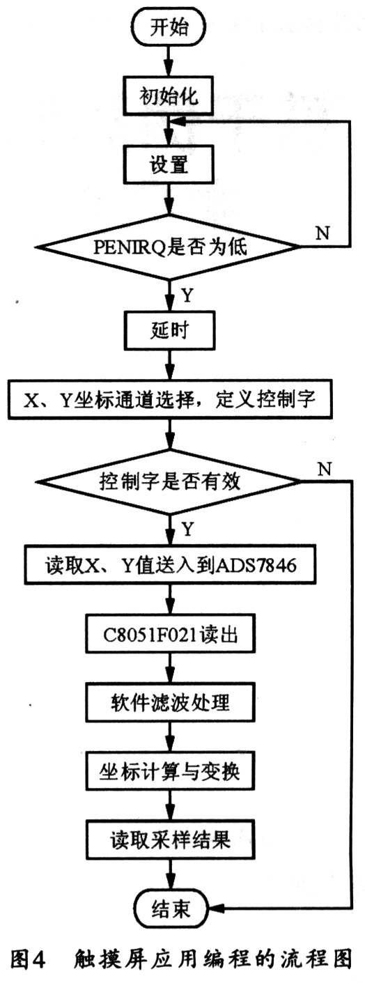 触摸屏应用流程图