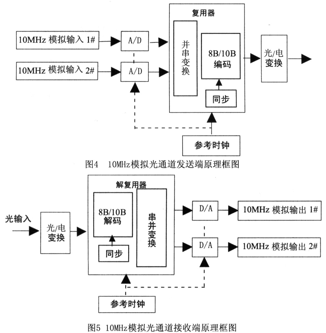 模拟光通道设计