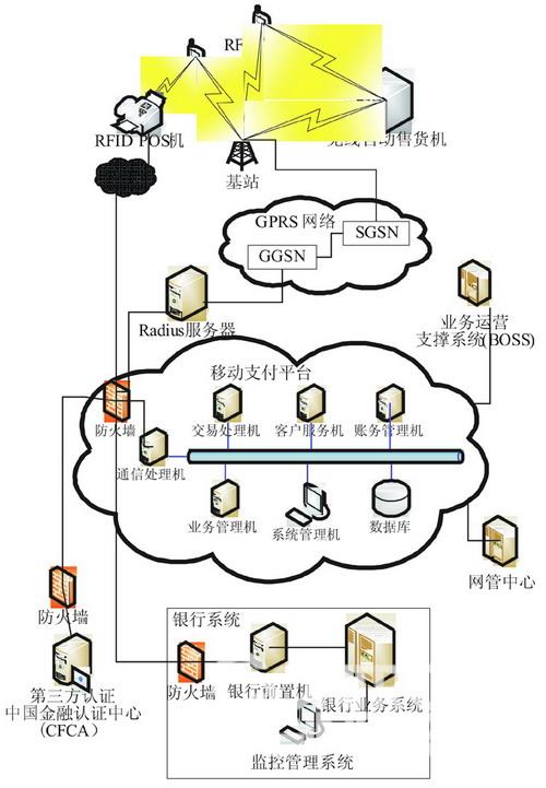 移动支付系统结构