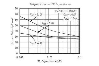 旁路电容对SG2001输出噪声影响