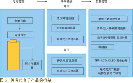 便携式电子产品的构架