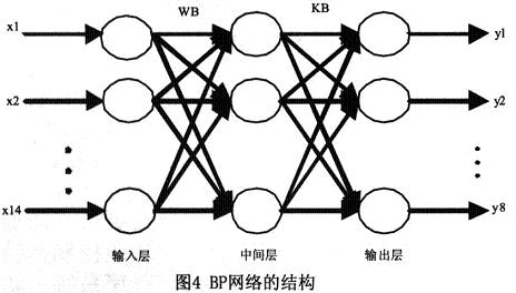 比较成熟的BP网络选择的控制神经网络