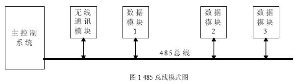 485 通讯模式