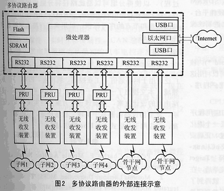 多协议路由器的外部连接示意