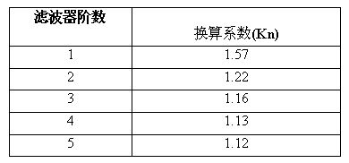 表 2.1：砖墙式滤波器校正系数