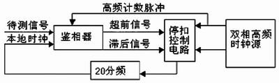 时钟提取原理图