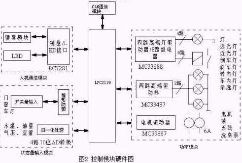 控制模块硬件图