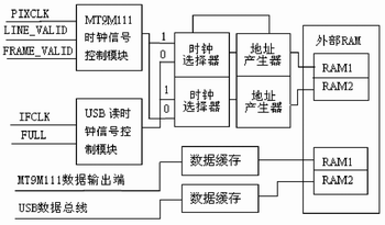 FPGA控制电路框图