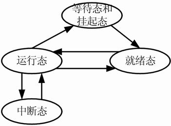 任务状态转移图