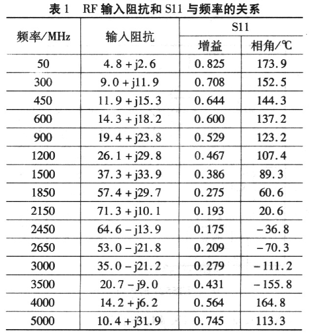 RF输入阻抗和Sl1与频率的关系